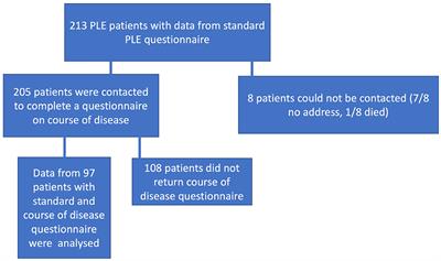 Long-Term Course of Polymorphic Light Eruption: A Registry Analysis